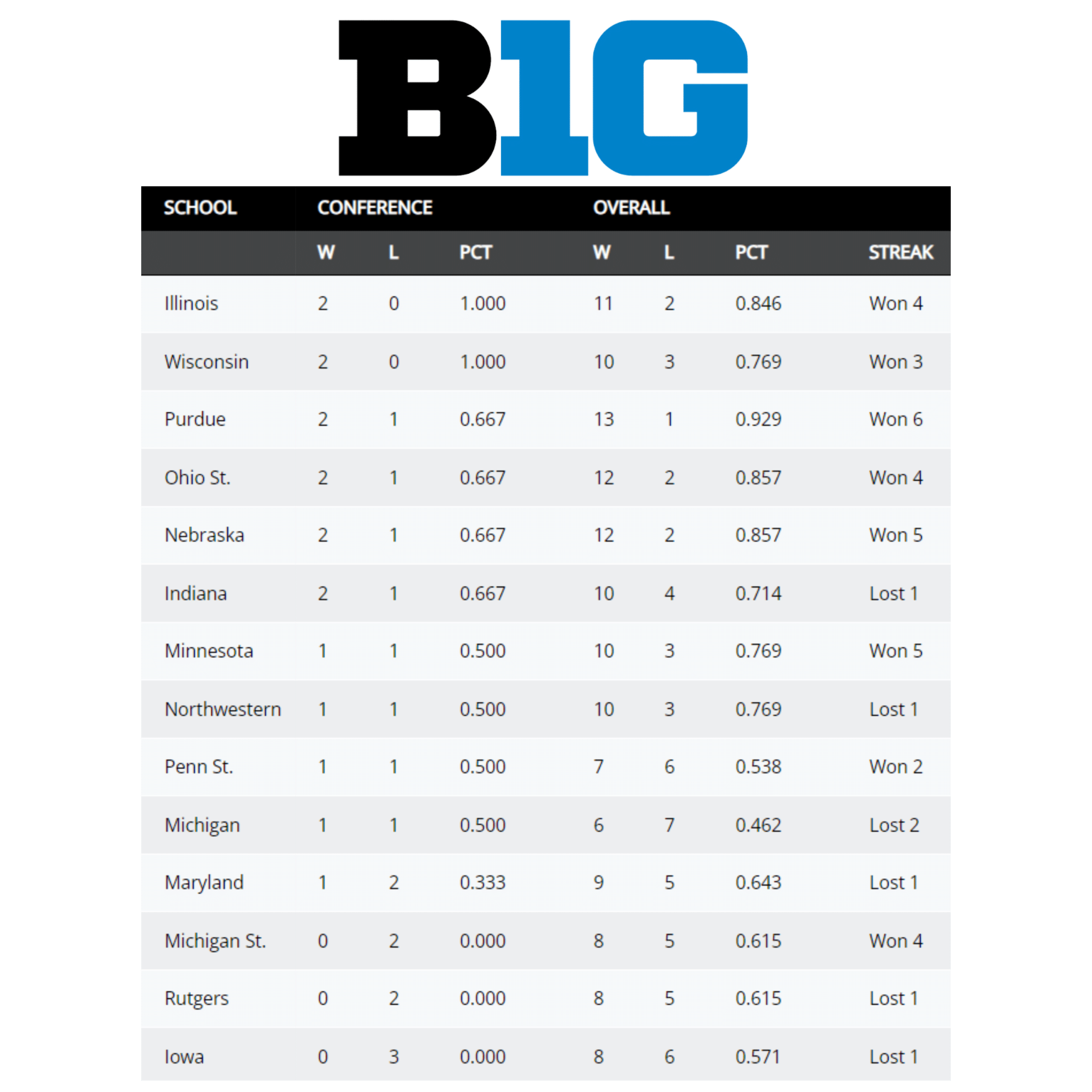 The B1G Conference standings, as of 1/4/2024.