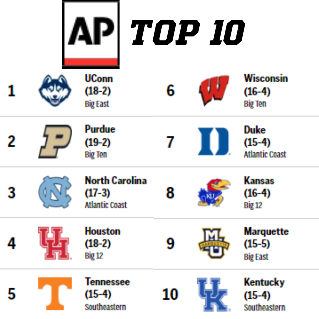 Purdue sits at #2 in the most recent AP poll, with Wisconsin jumping up to #6!